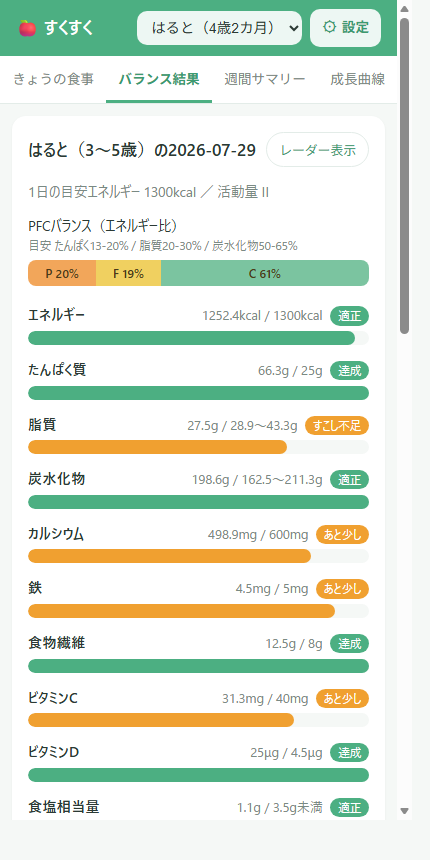 すくすくのバランス画面。栄養素ごとの達成率が棒グラフで表示されている